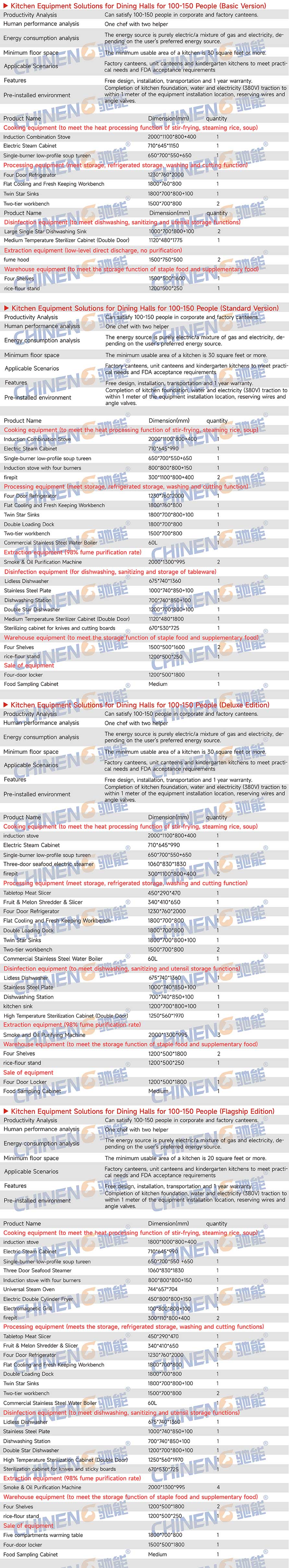 100-150Enterprise Canteen Kitchen Equipment List