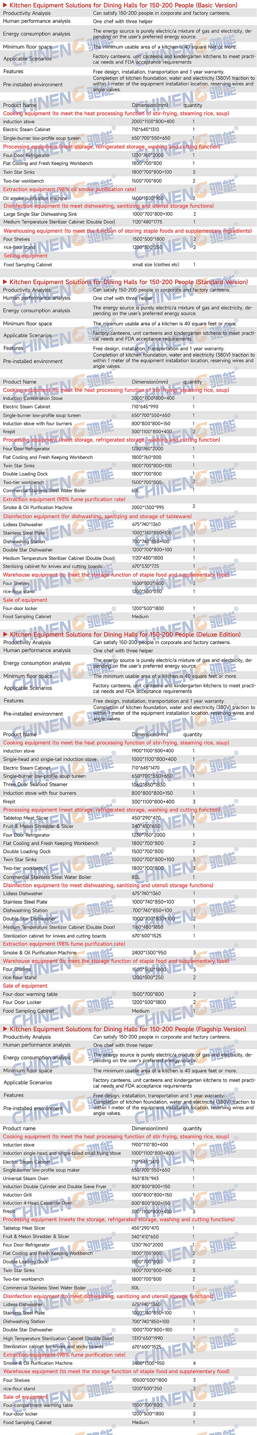 150-200Enterprise Canteen Kitchen Equipment List