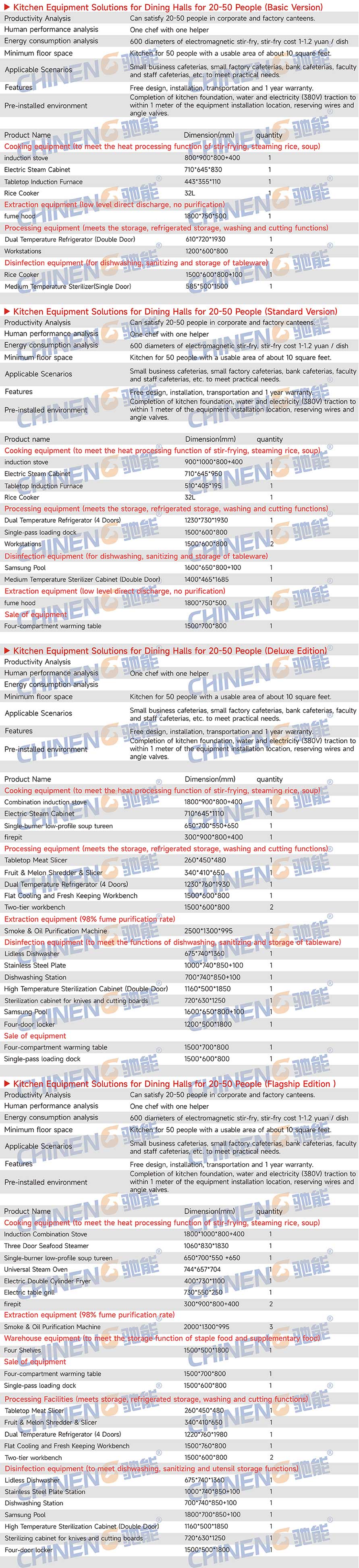 20-50Enterprise Canteen Kitchen Equipment List
