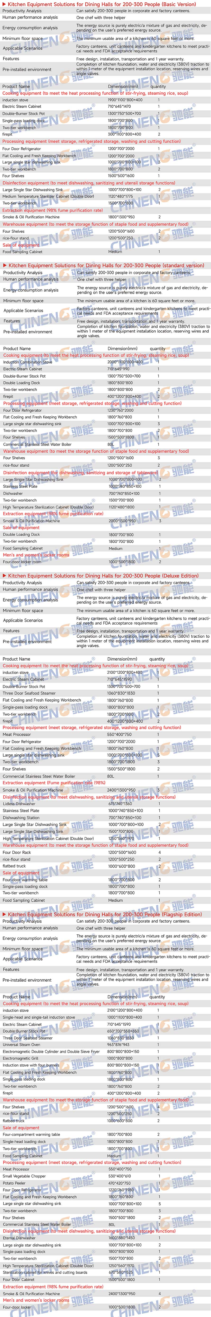 200-300Enterprise Canteen Kitchen Equipment List