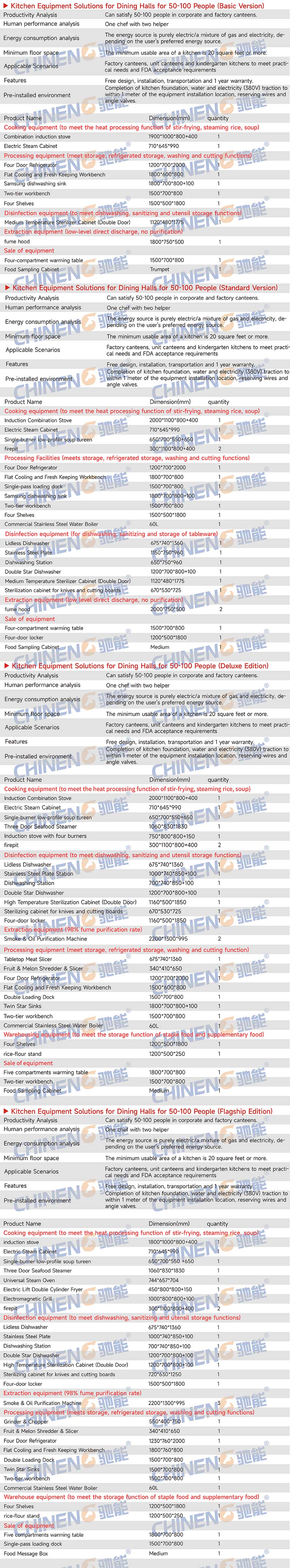 50-100Enterprise Canteen Kitchen Equipment List